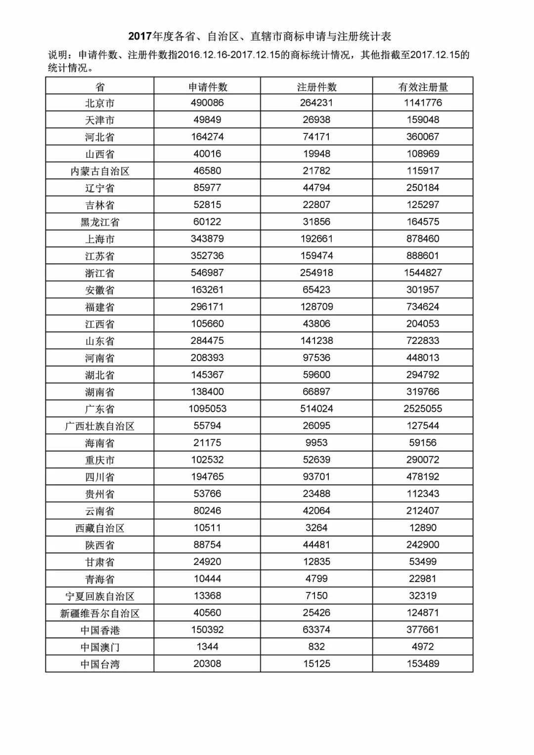 2017年度商標(biāo)申請(qǐng)量這五個(gè)省市最多?。ǜ礁魇∈薪y(tǒng)計(jì)詳表）